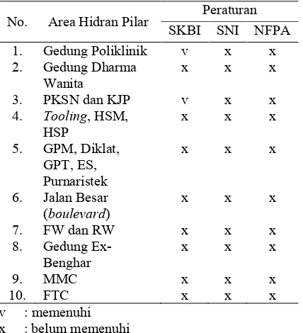Tabel 7. Analisis Hidran Pilar KP-IV.