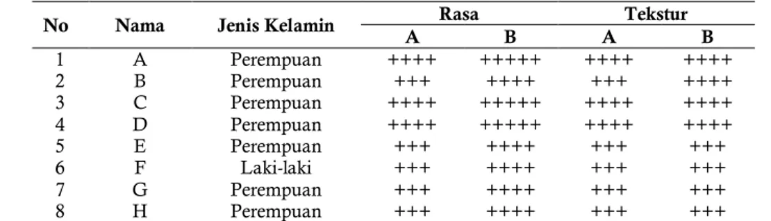 Tabel 1 Hasil organoleptik terhadap selai kakao 