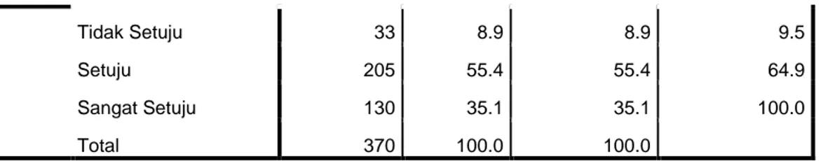Tabel 4.18 menunjukkan bahwa 205 (55,4%) responden setuju bahwa  dengan  adanya  program  poin  traveloka,  mereka  telah  melakukan  pembelian  berulang  di  traveloka