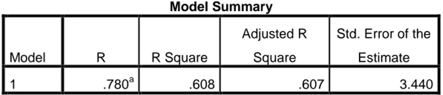 Tabel 4.33  Regresi Sederhana  Model Summary  Model  R  R Square  Adjusted R Square  Std