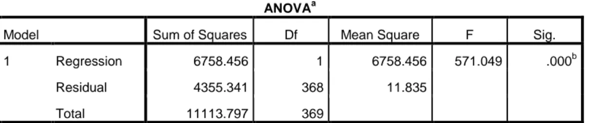 Tabel 4.34  Uji ANOVA 