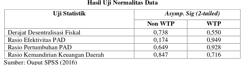 Tabel 6Hasil Uji Normalitas Data