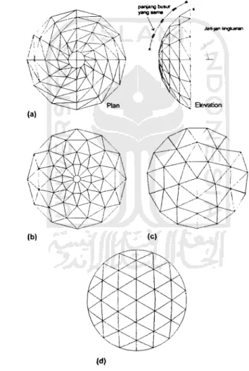 Gambar 2.2 (a) Kubah Schwedler (b) Kubah Lamella (c) Kubah Lamella tipe jaring (d) Kubah Geodesik