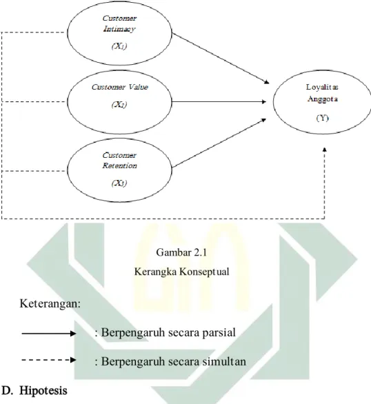 Gambar 2.1   Kerangka Konseptual 