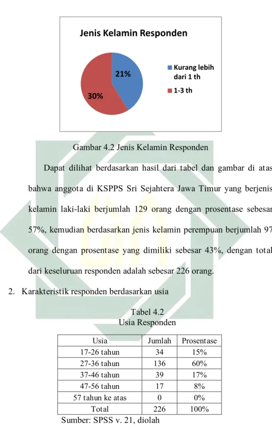 Gambar 4.2 Jenis Kelamin Responden 