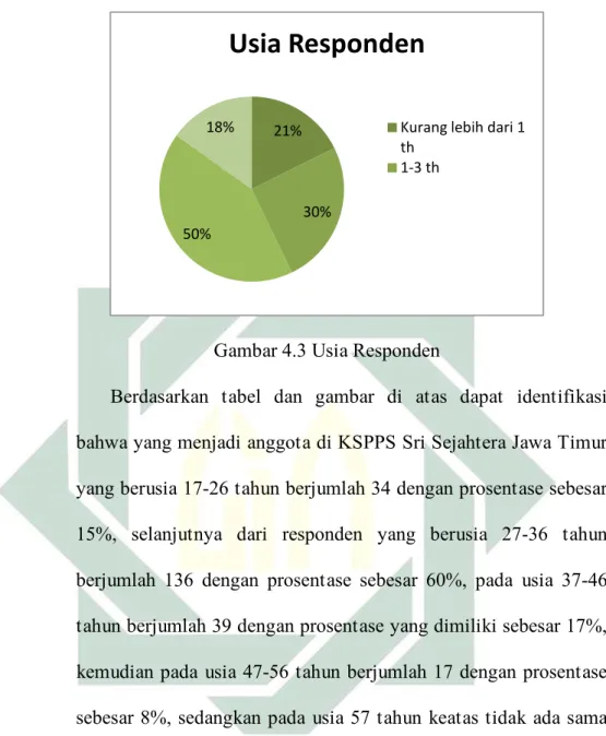 Gambar 4.3 Usia Responden 