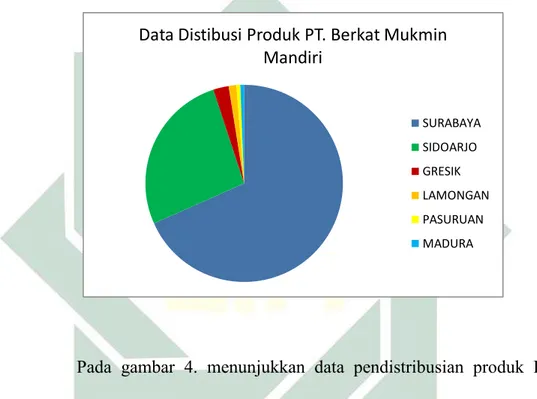 Gambar 4.2 Data Distribusi Produk PT. Berkat Mukmin Mandiri  Data Distibusi Produk PT
