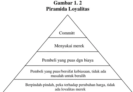 Gambar 1. 2  Piramida Loyalitas 