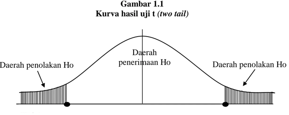 Gambar 1.1   Kurva hasil uji t (two tail)