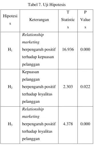 Tabel 7. Uji Hipotesis  Hipotesi s  Keterangan  T  Statistic s  P  Values  H 1 Relationship marketing berpengaruh positif  terhadap kepuasan  pelanggan  16.936  0.000  H 2 Kepuasan  pelanggan  berpengaruh positif  terhadap loyalitas  pelanggan  2.303  0.02