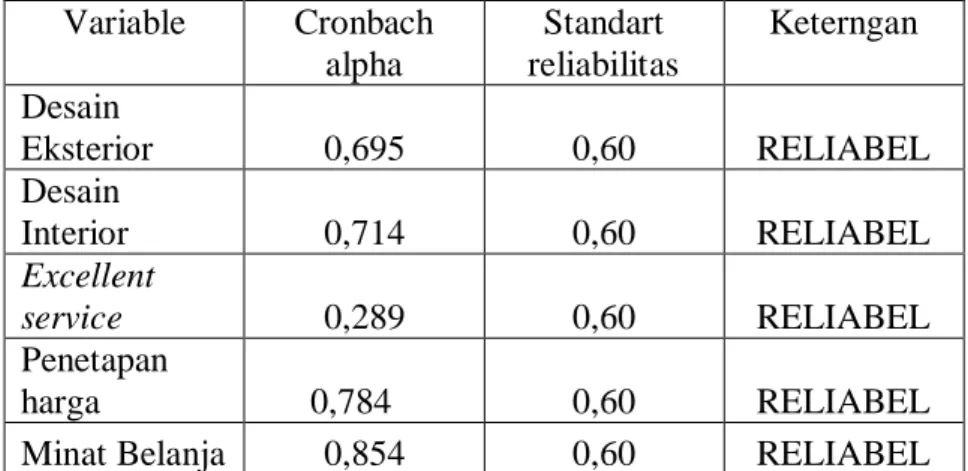 Tabel  di  bawah  ini  menunjukkan  hasil  pengujian  reliabilitas dengan menggunakan alat bantu SPSS 17.00