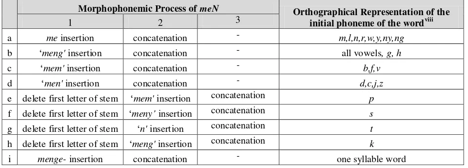 Table 1. Morphophonemic Constraints for Indonesian Prefix meN- 