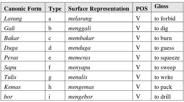 Table 2. Prefixed Forms of meN- 