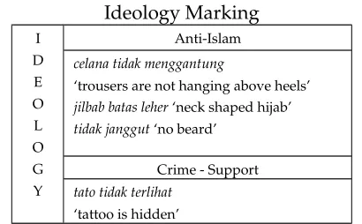 Table 3. The Creation of Negative Image byIdeology Marking
