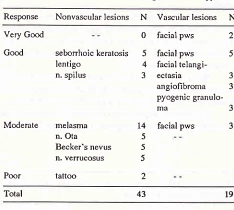 Table 2. Response of skin disorders to argon laser therapy