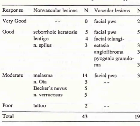 Table 2. Response of skin disorders to argon laser therapy