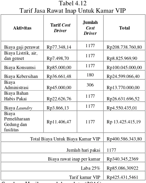 Tabel 4.12Tarif Jasa Rawat Inap Untuk Kamar VIP