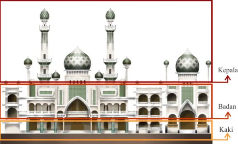 Tabel 2. Pembahasan Unsur, Prinsip, dan Fungsi Geometri Ornamen   Bagian Kepala Masjid 