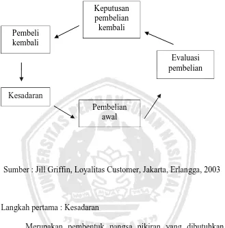 Gambar 2.2 : Siklus Pembelian Menurut Griffin (2003 : 18) 