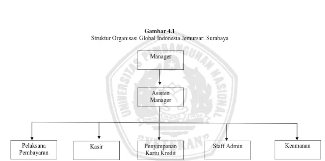 Gambar 4.1 Struktur Organisasi Global Indonesia Jemursari Surabaya 