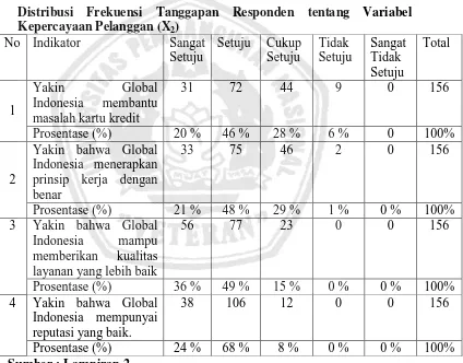 Tabel 4.5 Distribusi Frekuensi Tanggapan Responden tentang Variabel   