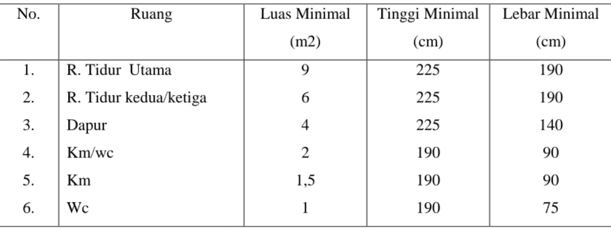 Gambar 4. Tabel Besaran Ruang 