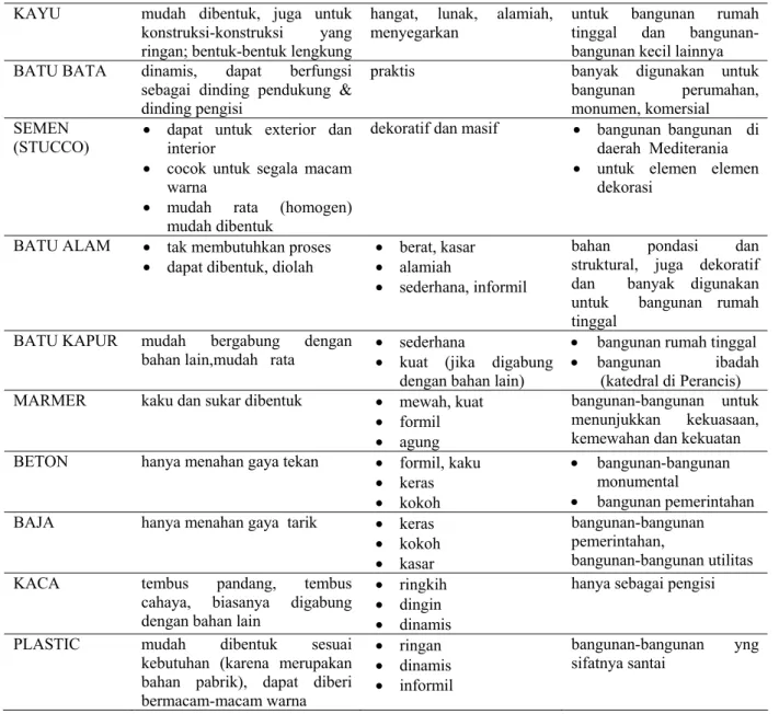 Tabel 2.1. Bahan material dengan sifat dan kesan yang ditimbulkan 