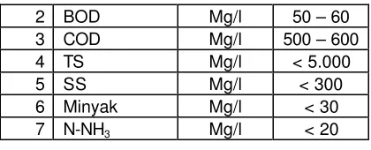 Tabel 1 : Kualitas effluent sistem pengolahan limbah cair PKS dari RISPA. 