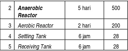 Tabel 2 : Perancangan kapasitas unit-unit proses pengolahan. 