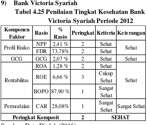 Tabel 4.26 Penilaian Tingkat Kesehatan Bank