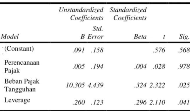 Tabel 4 Hasil Uji  Glejser  Coefficients a Model  Unstandardized Coefficients  Standardized  Coefficients  t  Sig