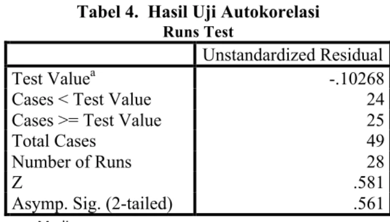 Tabel 4.  Hasil Uji Autokorelasi 