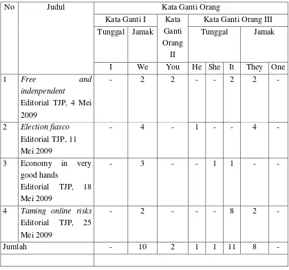Tabel 4.3. Rekapitulasi Pengacuan Persona Editorial 1 - 4 The Jakarta Post  