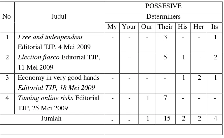 Tabel 4.4. Rekapitulasi Possesive Determiners Editorial 1 - 4 The Jakarta Post