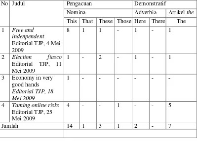 Tabel 4.5. Rekapitulasi Penggunaan Pengacuan Demonstratif Editorial 1 – 4The 