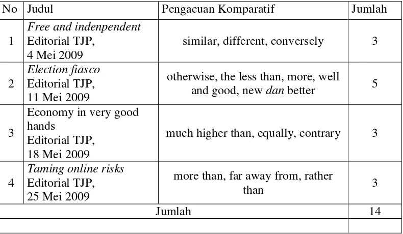 Tabel 4. 6. Rekapitulasi Penggunaan Pengacuan Komparatif Editorial 1 – 4The 