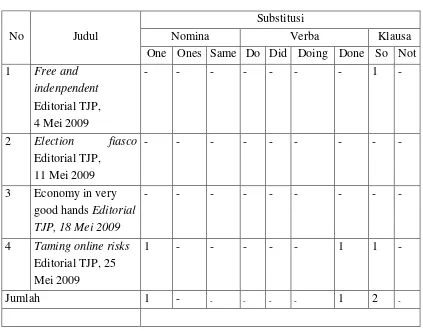 Tabel 4.7. Rekapitulasi Penggunaan Substitusi Editorial 1 - 4 The Jakarta 