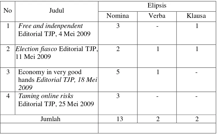Tabel 8. Rekapitulasi Penggunaan Elipsis Editorial 1 - 4 The Jakarta Post  