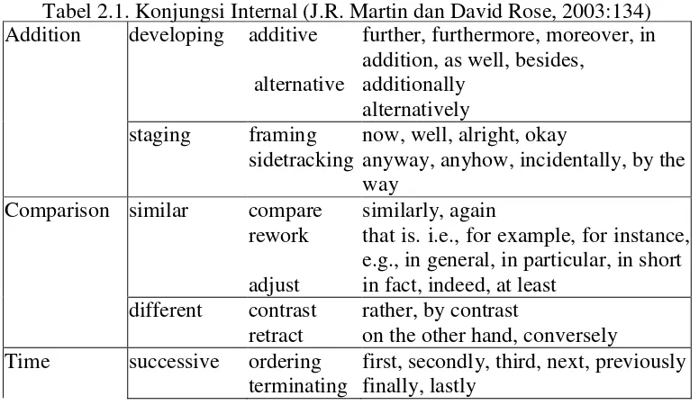 Tabel 2.1. Konjungsi Internal (J.R. Martin dan David Rose, 2003:134) 