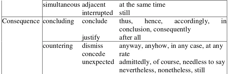 Tabel 2.2. Konjungsi Internal (J.R. Martin dan David Rose, 2003:134) 