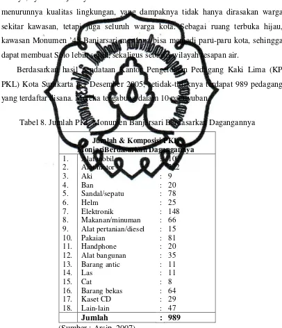Tabel 8. Jumlah PKL Monumen Banjarsari Berdasarkan Dagangannya 