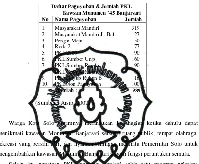 Tabel 9. Daftar Paguyuban Jumlah PKL Monumen Banjarsari 