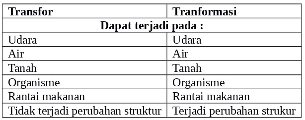 Tabel 2.3 Perbedaan Transfor dengan Transformasi