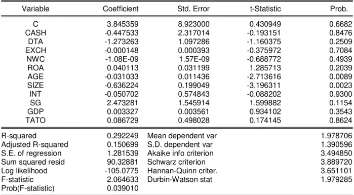 Tabel 1.3 menunjukkan bahwa Uji F memiliki nilai signifikansi sebesar 0,039  dan nilai F statistik sebesar 2,06463.
