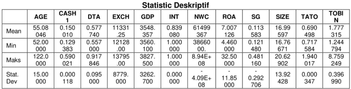 Tabel 1.1  Statistic Deskriptif 