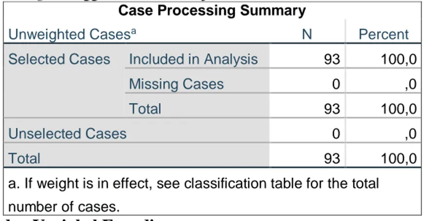 Gambar 4.1 dibawah ini adalah Output Case Processing Summary yang menjelaskan bahwa seluruh   kasus  atau case ternyata teramati semua sebanyak 93 atau 100%  sampel, artinya tidak ada sampel  yang hilang/ missing sehingga data bisa dilanjutkan untuk dianal