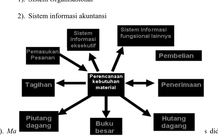 Gambar 2.1 Sistem MRP II 