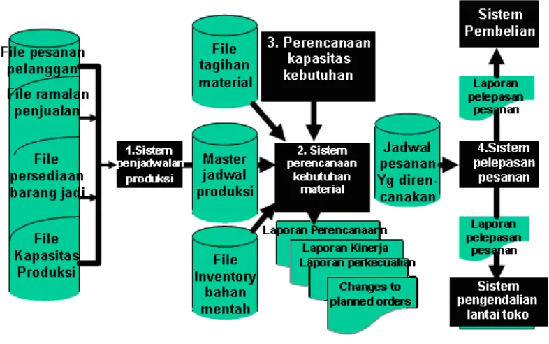 Gambar 2.2 Sistem MRP 