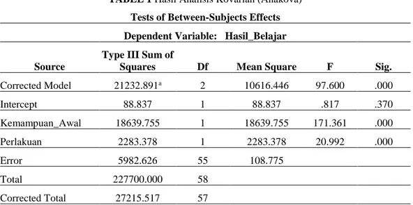 TABEL 1 Hasil Analisis Kovarian (Anakova)  Tests of Between-Subjects Effects  Dependent Variable:   Hasil_Belajar   