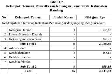 Tabel 1.2. Kelompok Temuan Pemeriksaan Keuangan Pemerintah Kabupaten 